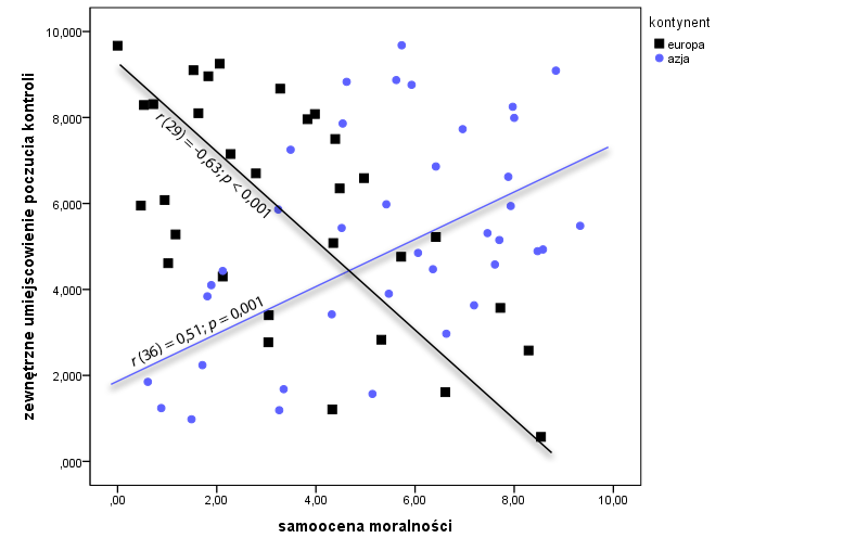 wykres do korelacji w podziale