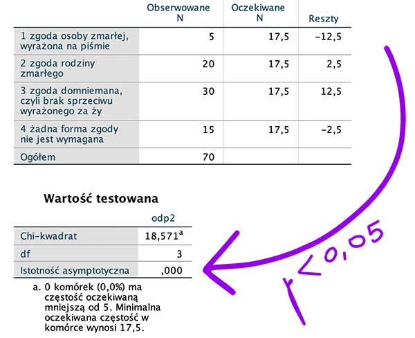 Test zgodności rozkładu Chi-kwadrat