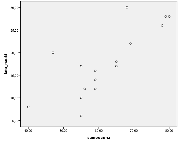 Wykres zaleznosci lat nauki do samooceny